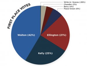 Graph showing First Place Votes. Walton:(42%); Kelly (25%); Ellington (21%); Pease-Green (6%); Berry (4%); Chandler (3%); Write-in: Veavea (.06%)