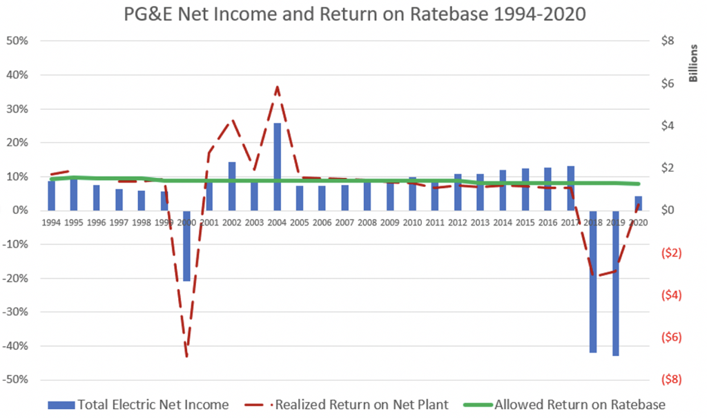 Graph: PG&E Net Income and Return on Ratebase 1994-2020